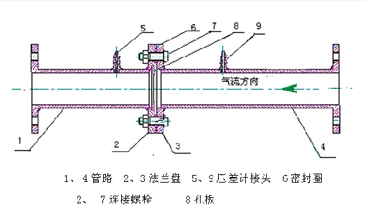 FKL型孔板流量計1